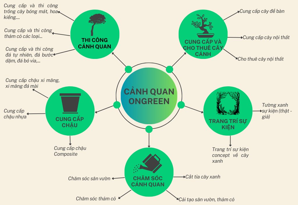 cây xanh ongreen